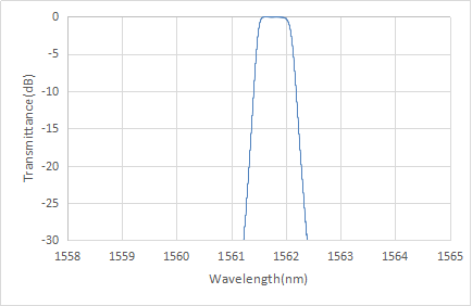 DWDM 100G