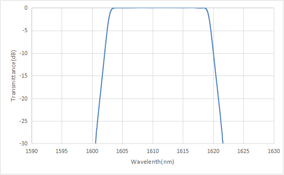 CWDM
